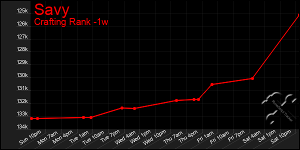 Last 7 Days Graph of Savy