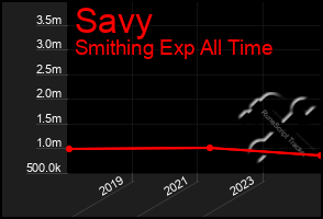 Total Graph of Savy