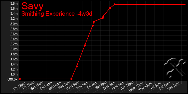 Last 31 Days Graph of Savy