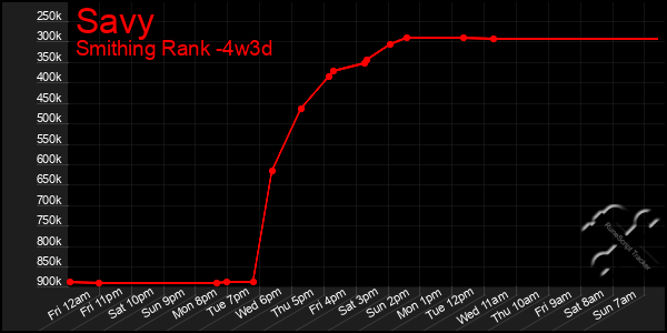 Last 31 Days Graph of Savy