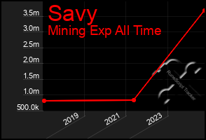 Total Graph of Savy