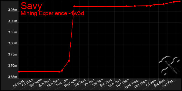 Last 31 Days Graph of Savy