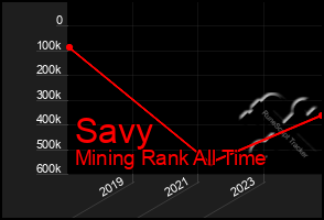 Total Graph of Savy