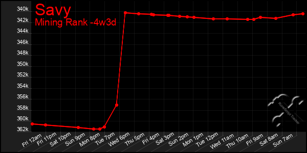 Last 31 Days Graph of Savy