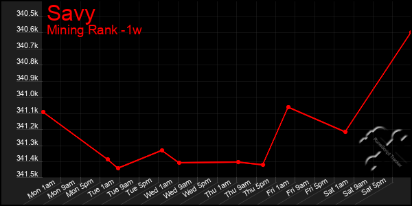 Last 7 Days Graph of Savy