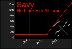 Total Graph of Savy