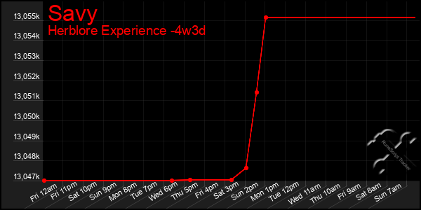 Last 31 Days Graph of Savy