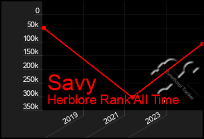 Total Graph of Savy