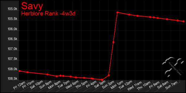 Last 31 Days Graph of Savy