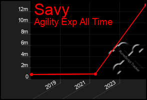 Total Graph of Savy