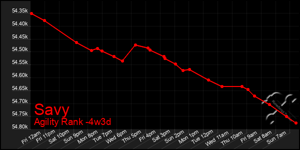 Last 31 Days Graph of Savy