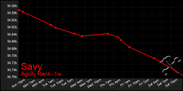 Last 7 Days Graph of Savy