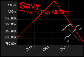 Total Graph of Savy