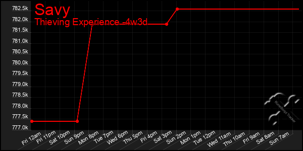 Last 31 Days Graph of Savy