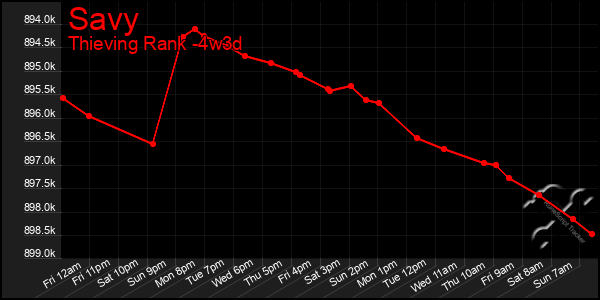 Last 31 Days Graph of Savy