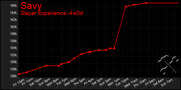 Last 31 Days Graph of Savy