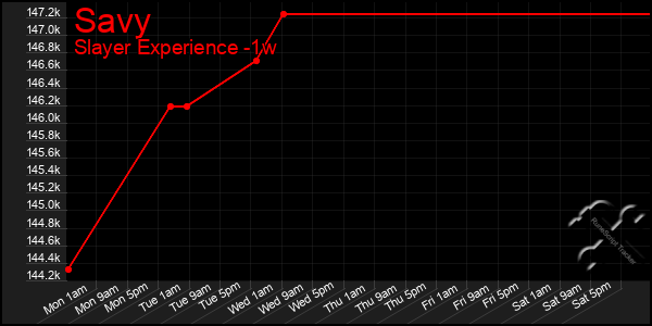 Last 7 Days Graph of Savy