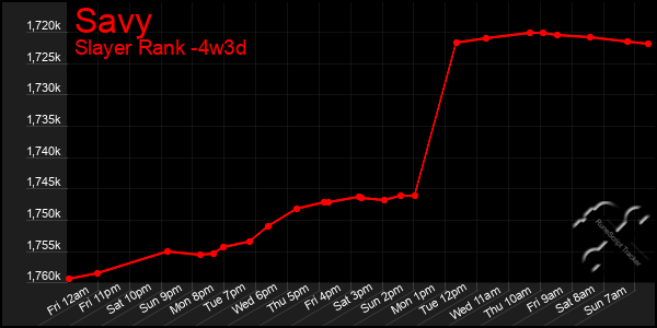 Last 31 Days Graph of Savy