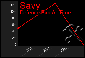 Total Graph of Savy