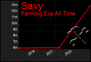 Total Graph of Savy