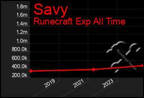 Total Graph of Savy