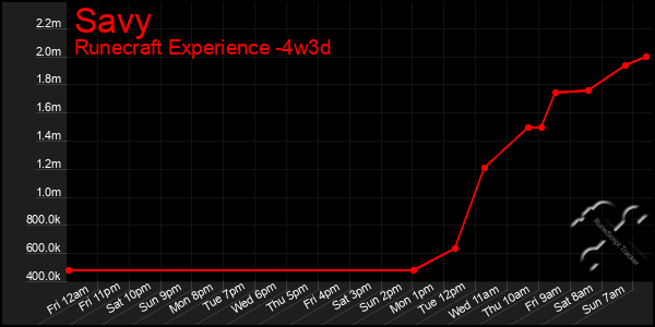 Last 31 Days Graph of Savy