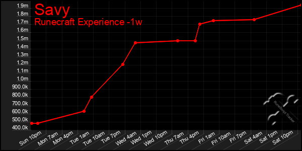 Last 7 Days Graph of Savy