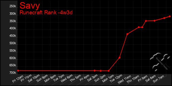 Last 31 Days Graph of Savy