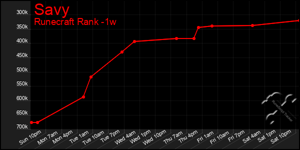 Last 7 Days Graph of Savy