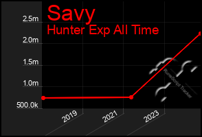 Total Graph of Savy