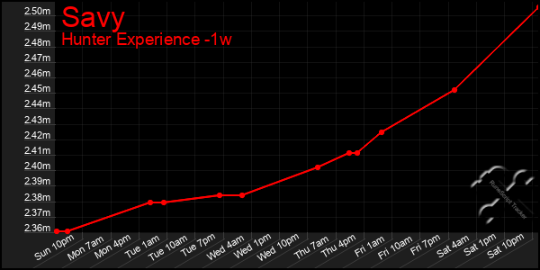 Last 7 Days Graph of Savy