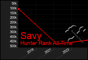 Total Graph of Savy