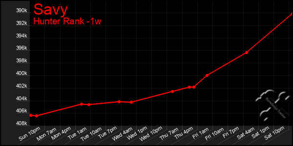 Last 7 Days Graph of Savy