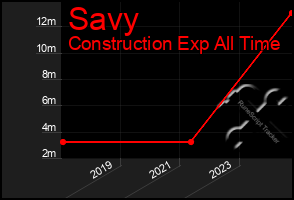 Total Graph of Savy