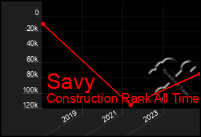 Total Graph of Savy