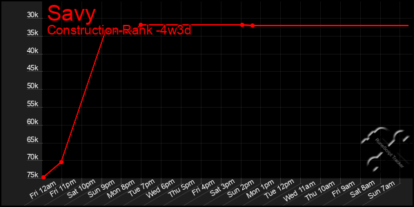 Last 31 Days Graph of Savy