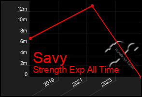 Total Graph of Savy