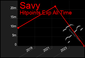 Total Graph of Savy