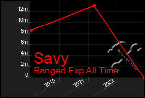 Total Graph of Savy