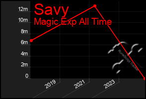 Total Graph of Savy