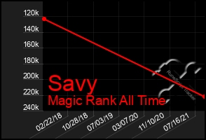 Total Graph of Savy