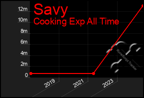 Total Graph of Savy