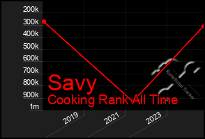 Total Graph of Savy