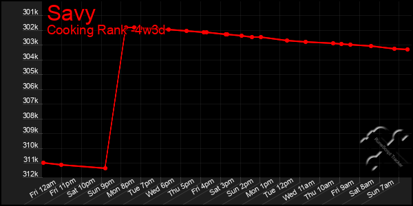 Last 31 Days Graph of Savy