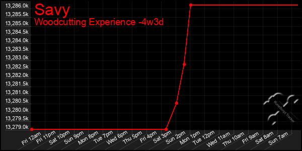 Last 31 Days Graph of Savy