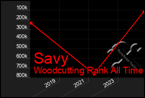 Total Graph of Savy