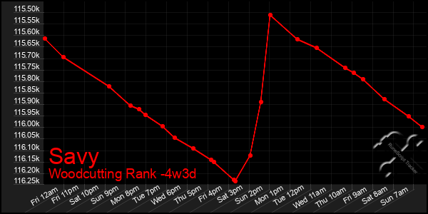 Last 31 Days Graph of Savy