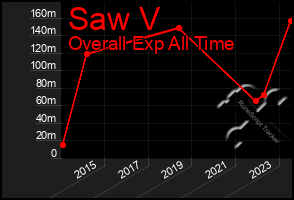 Total Graph of Saw V