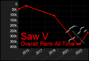 Total Graph of Saw V