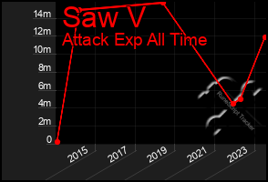 Total Graph of Saw V